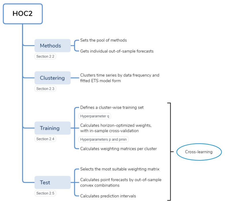 HOC2 framework conceptual diagram